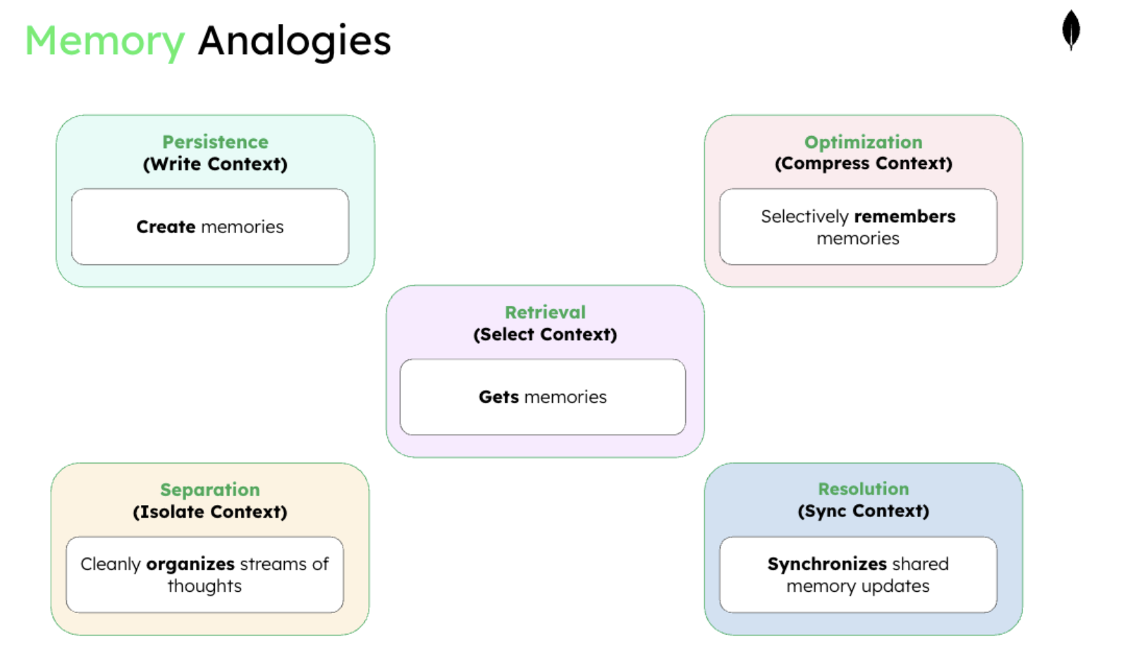 This image is titled memory analogies. The first box is titled persistence (write context), and creates memories. The second box is titled optimization (compress context), selectively remembers memories. The third is retrieval (select context), gets memories. The fourth is separation (isolate context), cleanly organizes streams of thoughts. The final is resolution (sync context), synchronization shared memory updates.